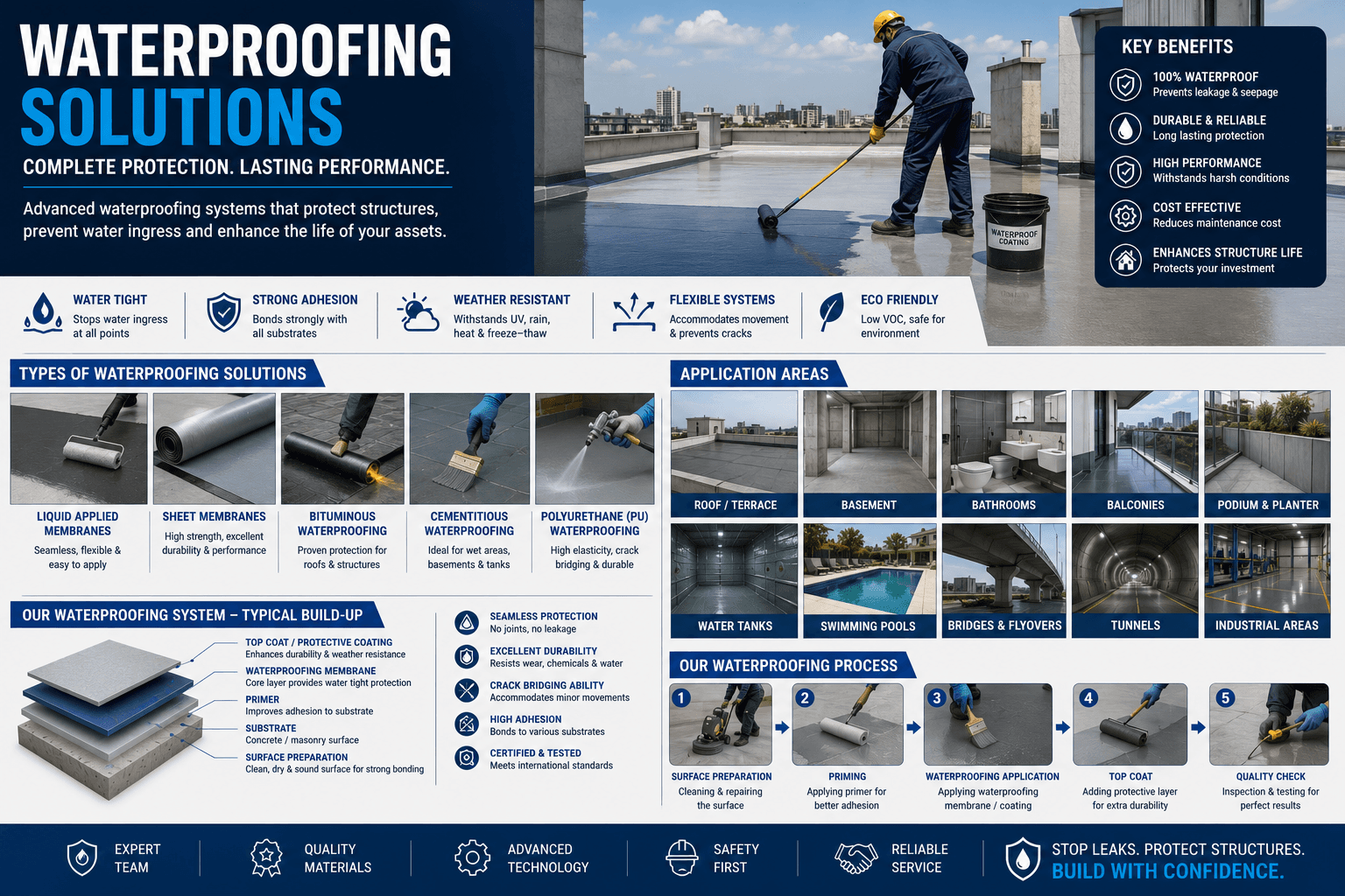 Waterproofing Solutions